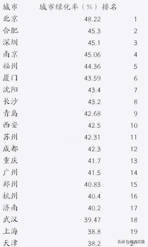 中国城市绿化率排名100-中国城市绿化率排名100名