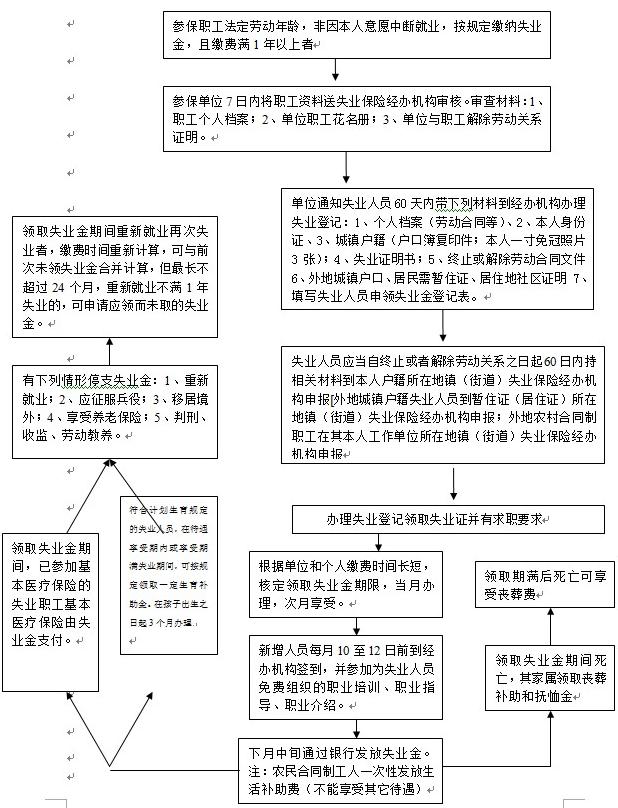保险标准销售流程图片 平安社招流程和时间？