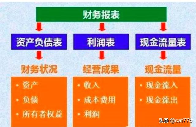 资产负债表和利润表的勾稽关系，资产负债表和利润表的勾稽关系图