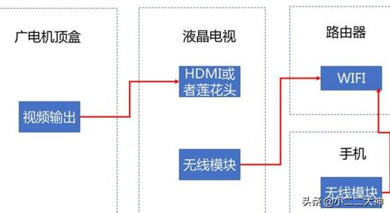 网络电视怎么连接wifi(图3)