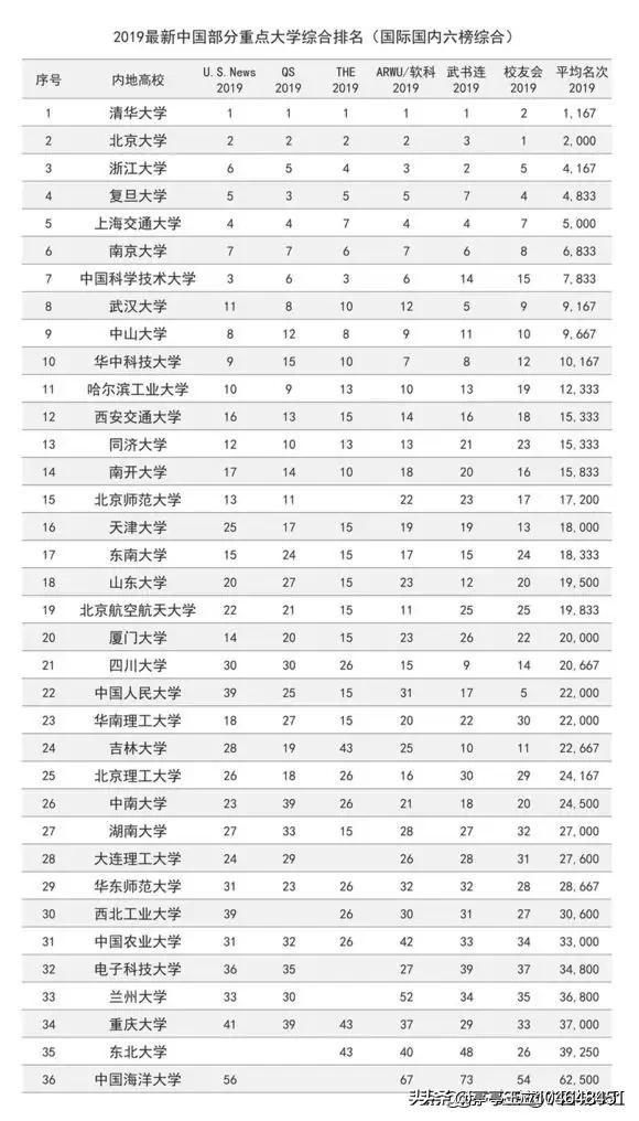 全国十所名牌大学排名要多少分,全国十所名牌大学排名要多少分录取