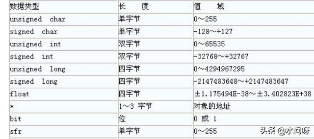 C语言中的基本数据类型