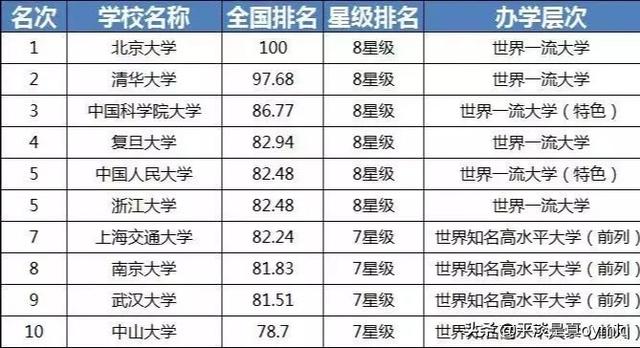 中国十大名校最新排名 全国第一-中国十大名校最新排名 全国第一名