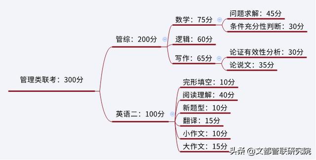 考研管理英语a区(管理类研究生英语考试题型)