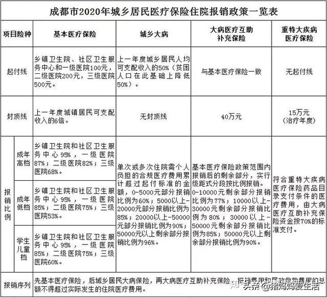 成都住院医保报销范围有哪些 四川省医保报销细则？