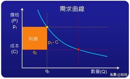 利润公式，利润公式的计算方法