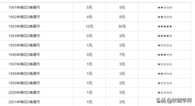 梅花硬币5角市场价格（204年6月价格表）