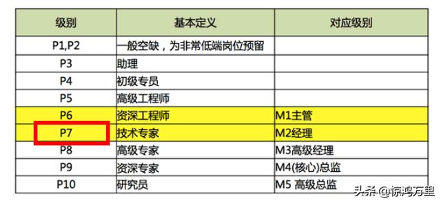 阿里算法岗p6薪资范围？P7在阿里干什么工作？