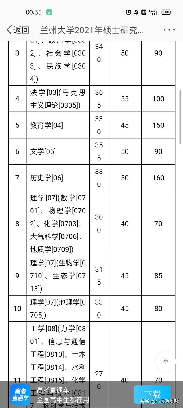 兰州大学考研考试科目(兰州大学研究生考试科目)