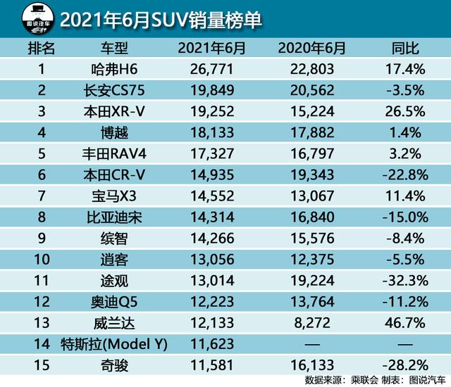 6月suv汽车排行榜，六月suv排行