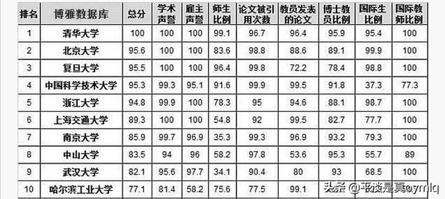 名牌大学排名，名牌大学排名前100名