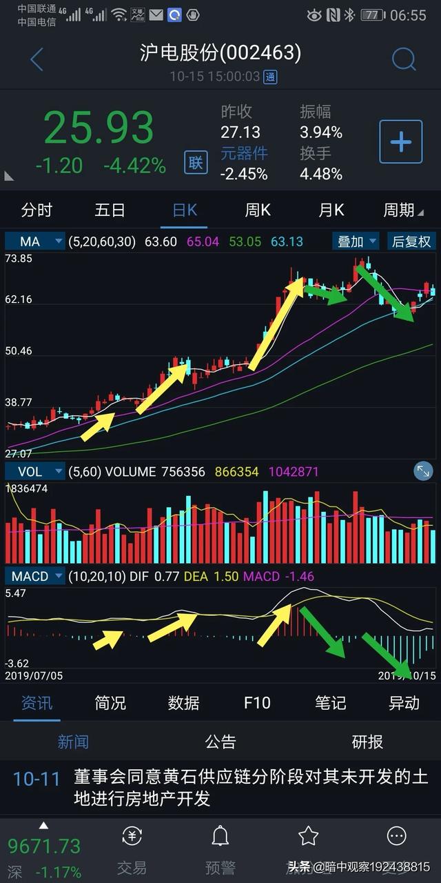 请问股票高手价格在跌macd红柱却越来越长说明什么问题