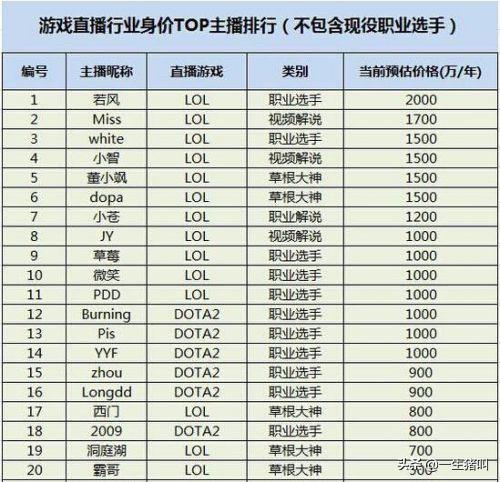 成为一名游戏职业玩家要什么条件？