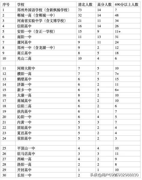河南省前十名最好的高中，河南省前十名最好的高中2023