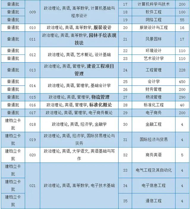 广东理工学院专升本录取分数线，广东理工学院专升本录取分数线2023