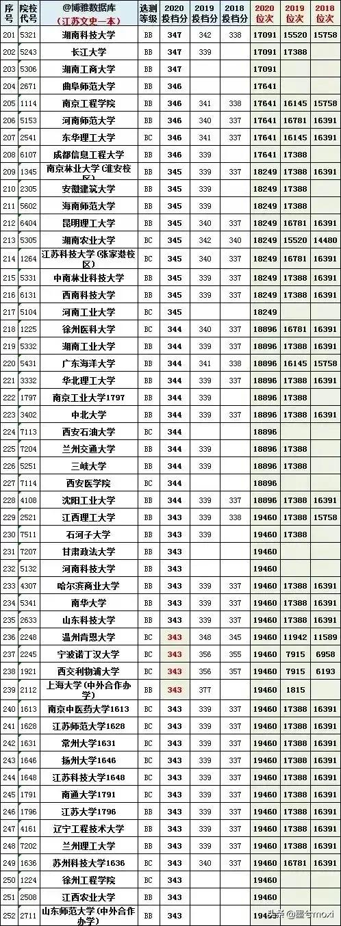 2021江苏一本二本线，2021江苏一本二本线多少分