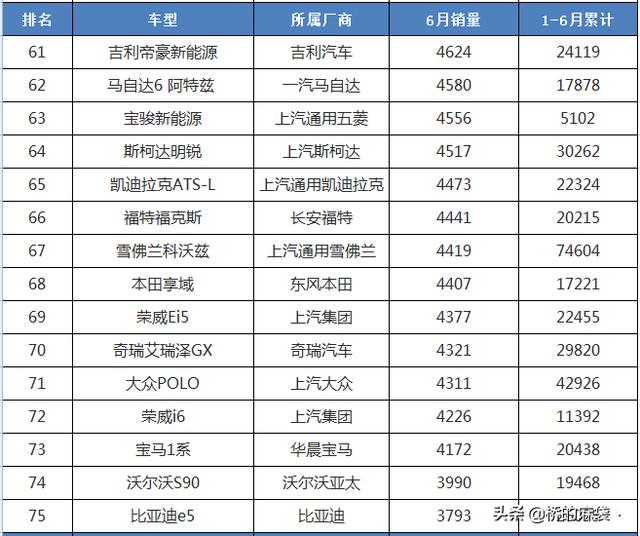 全球6月汽车销量排行榜，全球6月汽车销量排行榜最新