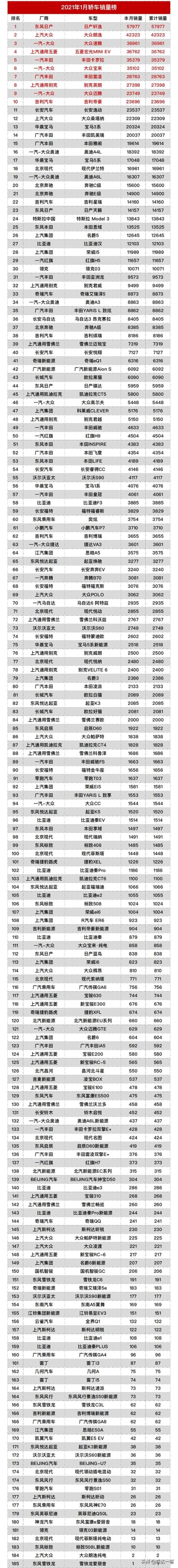 上海汽车销量排行榜2021公布，上海汽车销量排行榜2021公布时间