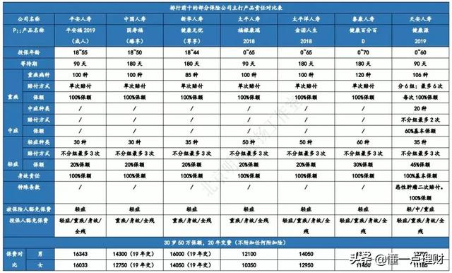 买大病保险哪家保险公司好，买大病保险哪家保险公司好一点