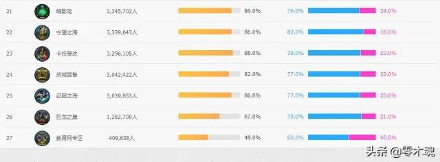 [英雄联盟大区实力排名]英雄联盟各区实力排名？
