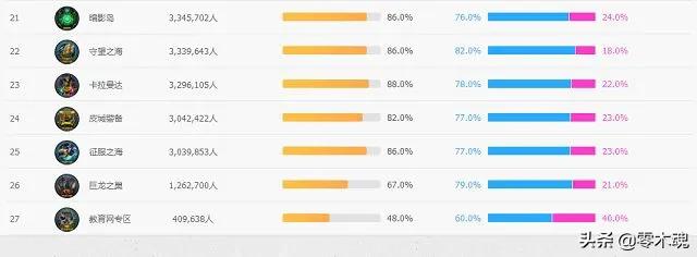 英雄联盟所有区人数英雄联盟所有区人数排名