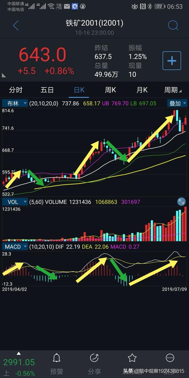 请问股票高手价格在跌macd红柱却越来越长说明什么问题