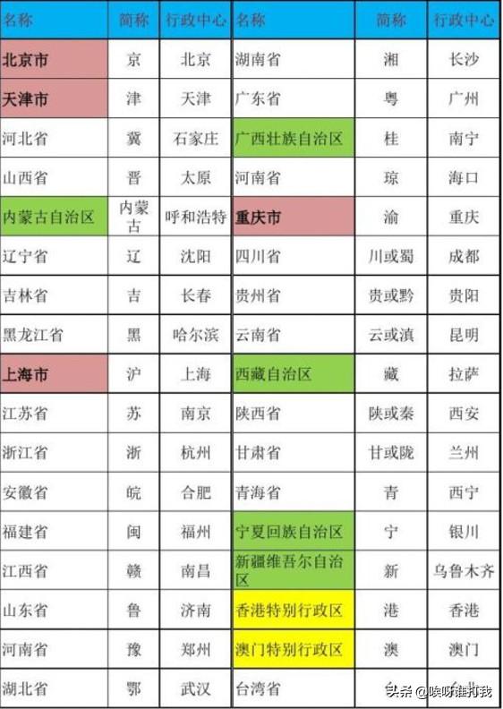 中国行政区简称（中国行政区简称表）