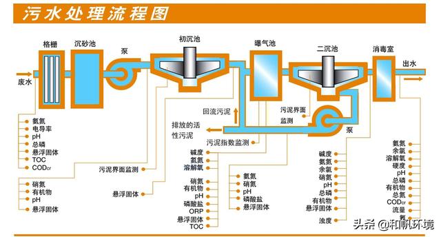 污水-污水处理的基本方法及处理流程