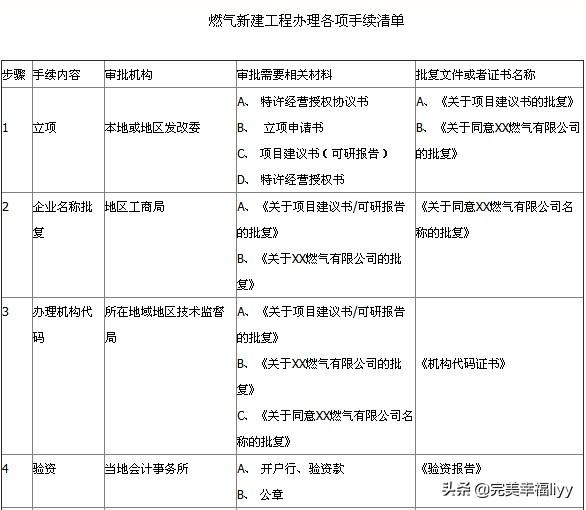 lng天然气经营许可证 lng天然气经营许可证办理流程-第1张图片-(义乌市荷淮网络科技工作室)