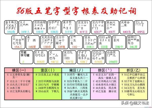 五笔字型输入法练习(茹何练习五笔？)