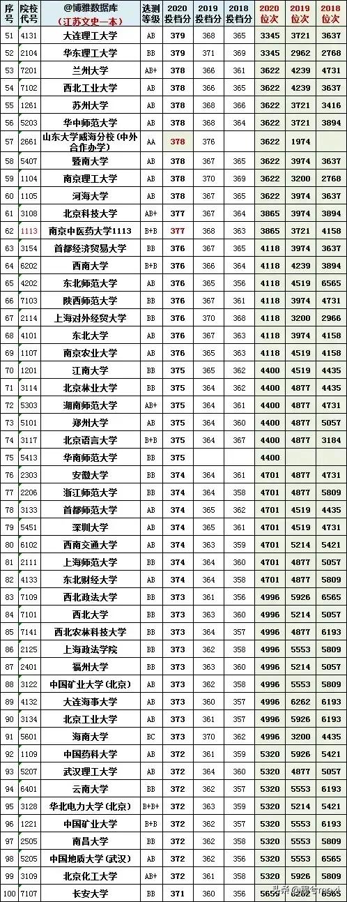 2021江苏一本二本线，2021江苏一本二本线多少分