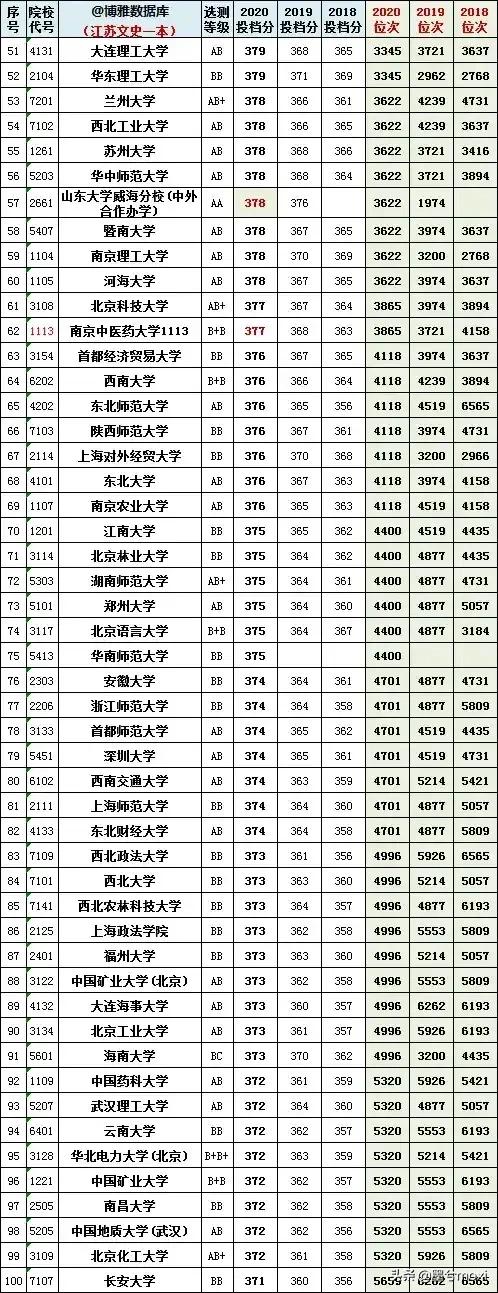 2021江苏高考录取分数线一本二本（2021年高考江苏录取分数线一本二本）