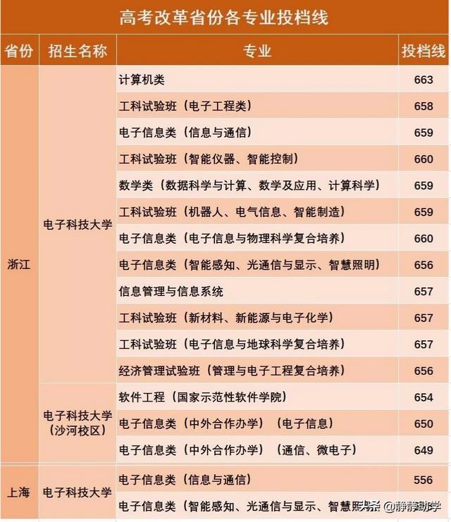 电子信息工程专业大学排名-世界电子信息专业排名？