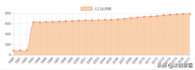 2017邢台各区人口数量排行榜,历年邢台人口数量排行榜？(5 哪里的邮政编码是075000啊？)