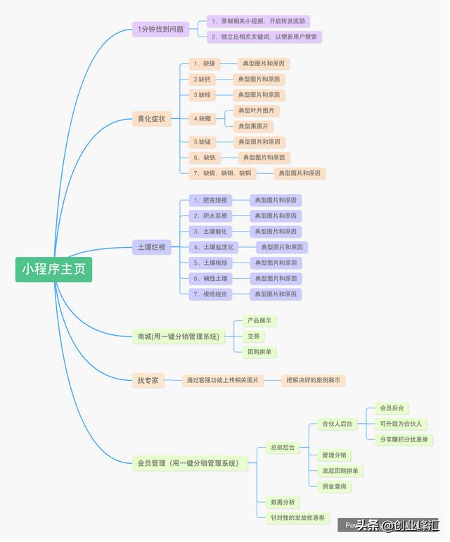 app开发需求表