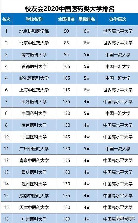 211的医学类大学有哪些-211的医学类大学有哪些学校