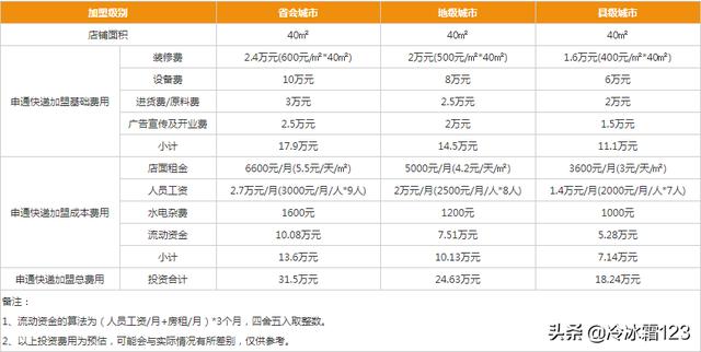 申通快递公司的加盟代理，申通快递加盟代理要多少钱