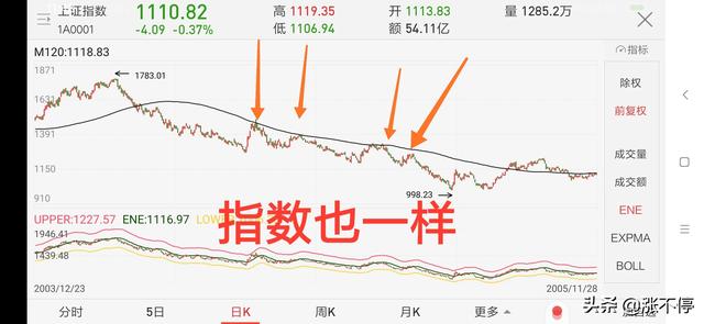 股价站上均线，股价站上均线说明什么