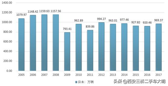 中国汽车销量最多年份排行，中国汽车销量最多年份排行