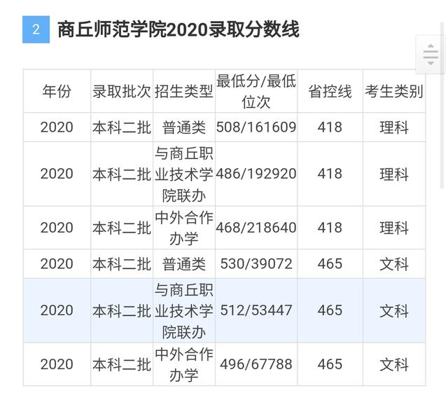 商丘职业技术学院分数线（商丘职业技术学院2023年录取线）