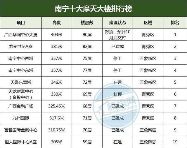 南宁市第二高楼是哪个