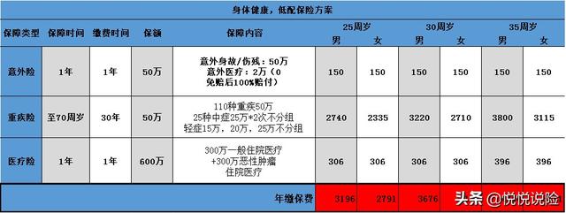 成人买什么保险最好最划算，最适合穷人的四种保险