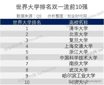 中国大学排名2019，中国大学排名最新排名表