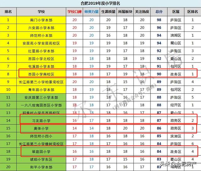 合肥高新区有哪些好学区(中小学)？