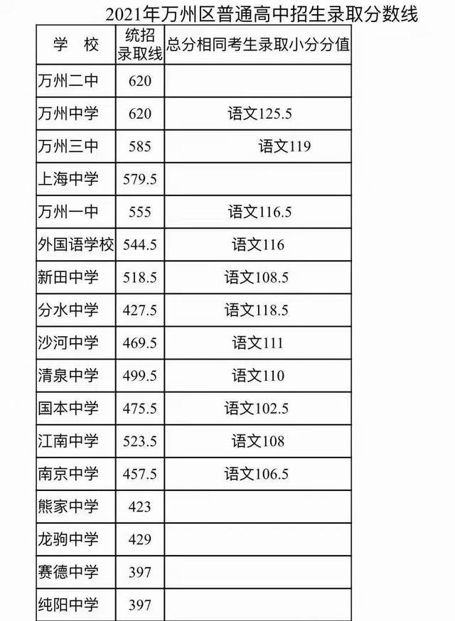 万州中考录取分数线，2024万州中考录取分数线