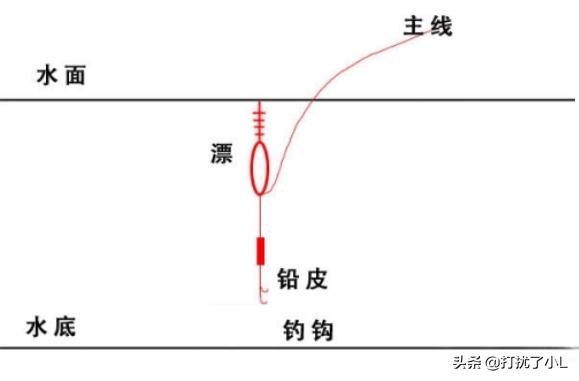 钓鱼鱼饵怎么使用 鱼线图解-钓鱼鱼饵怎么使用 鱼线图解视频