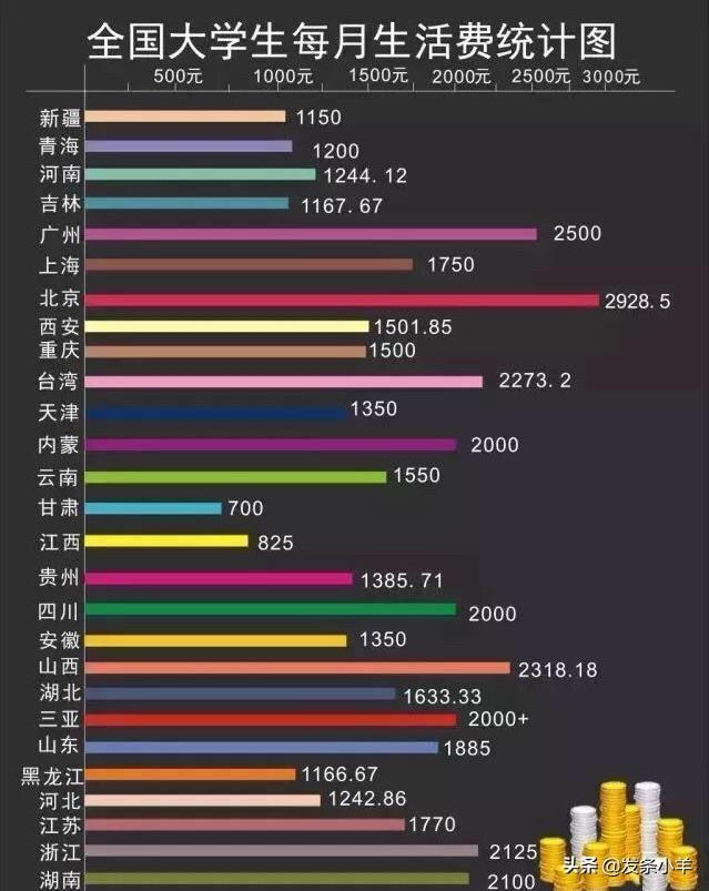 大学生一个月1500够吗,大学生活费1500奢侈吗