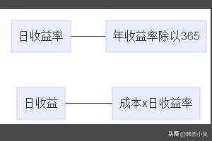 投资收益率的计算公式，剩余收益的计算公式