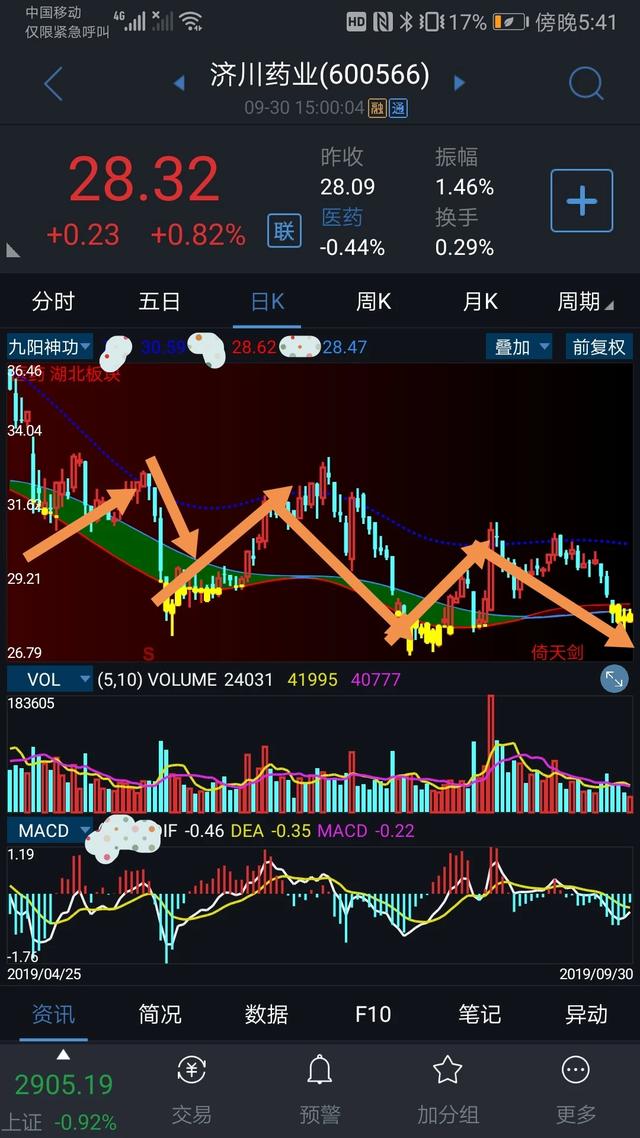 股票长线持有中要不要做波段