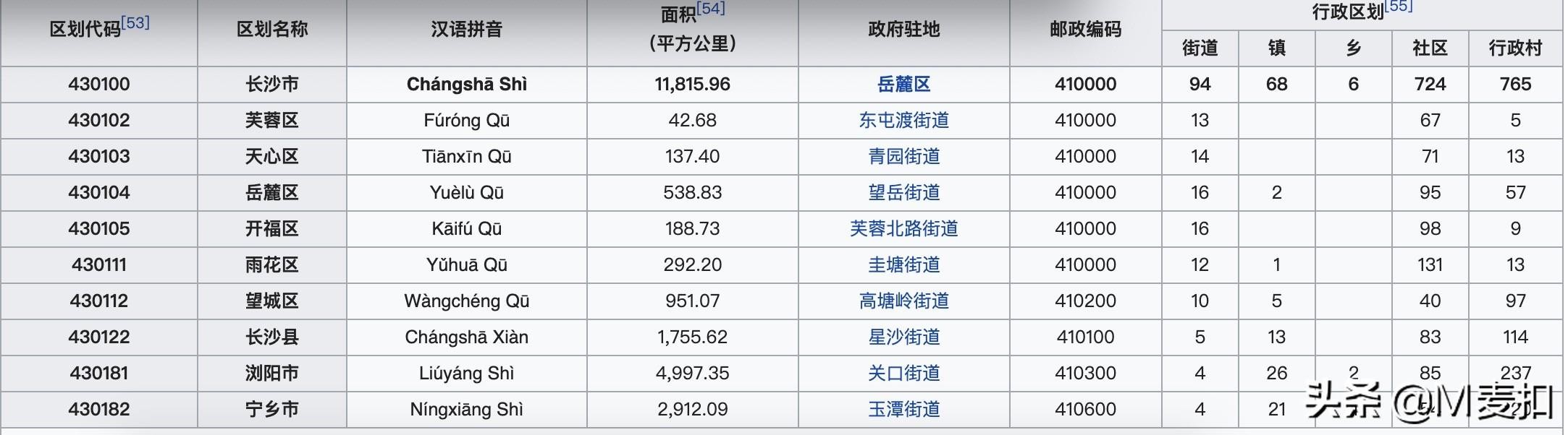 长沙市哪个区总面积最大